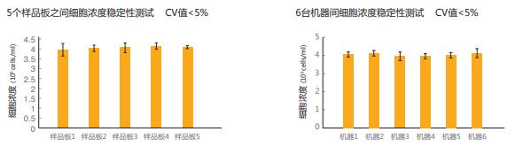 5个样品板之间细胞浓度稳定性测试,CV值<5% 6台机器间细胞浓度稳定性测试 CV值<5%